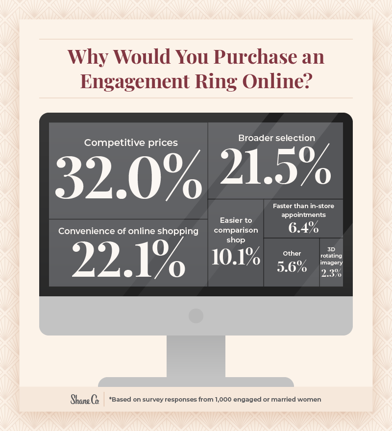 Treemap displaying the reasons for purchasing an engagement ring online