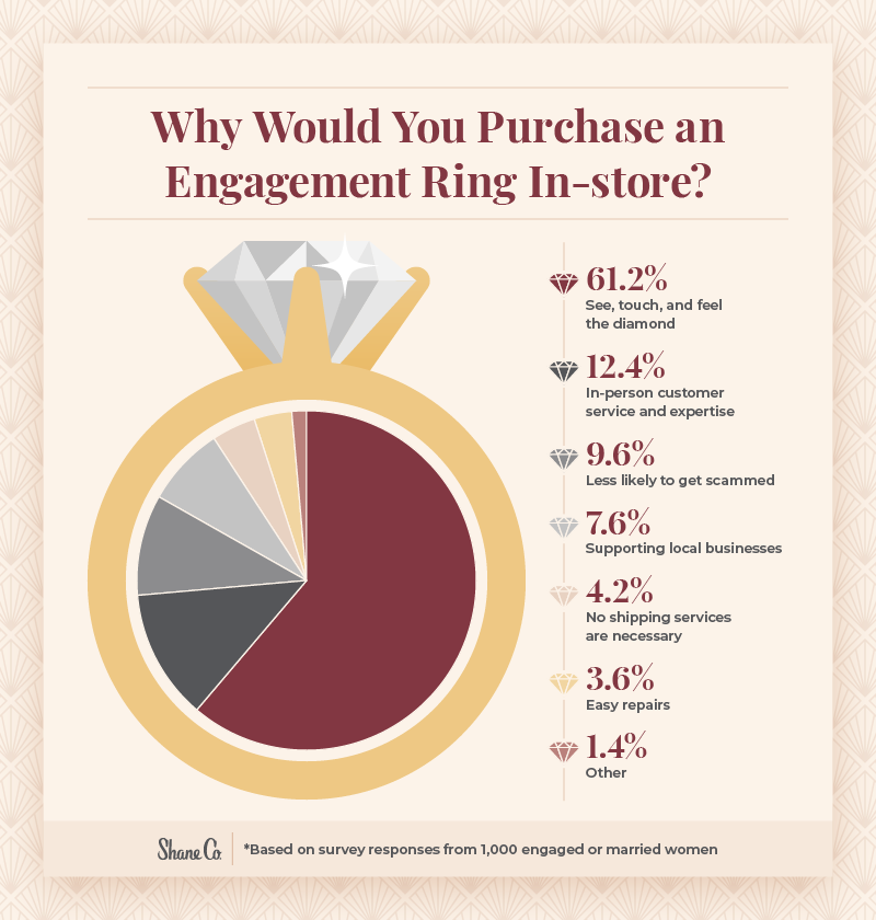 Pie chart showcasing the top reasons to purchase an engagement ring in-store