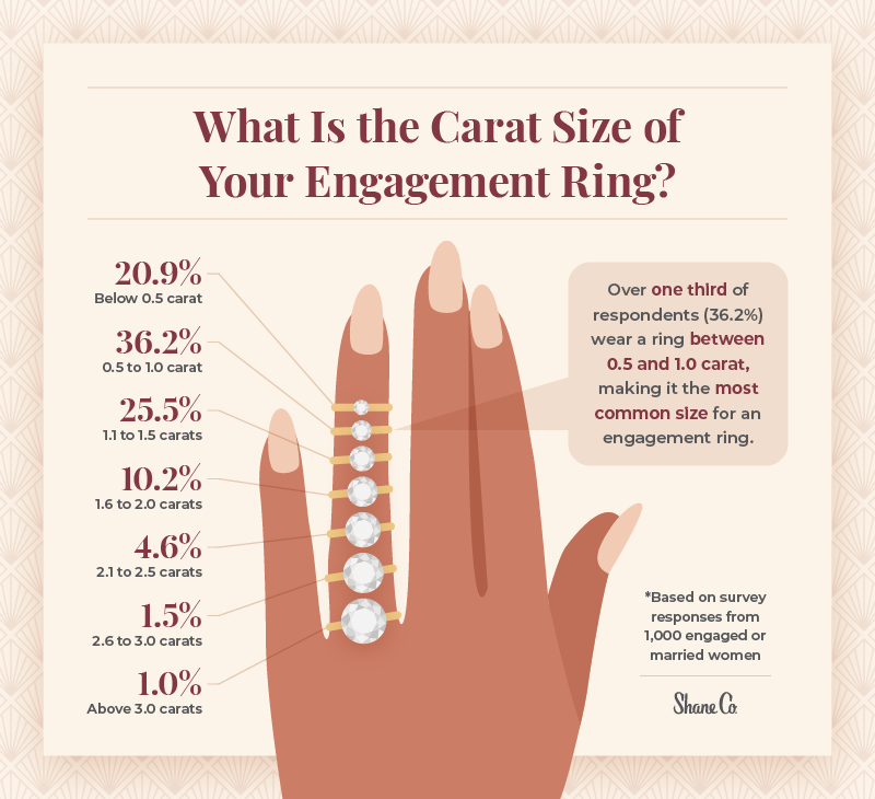 Infographic displaying engagement ring carat sizes
