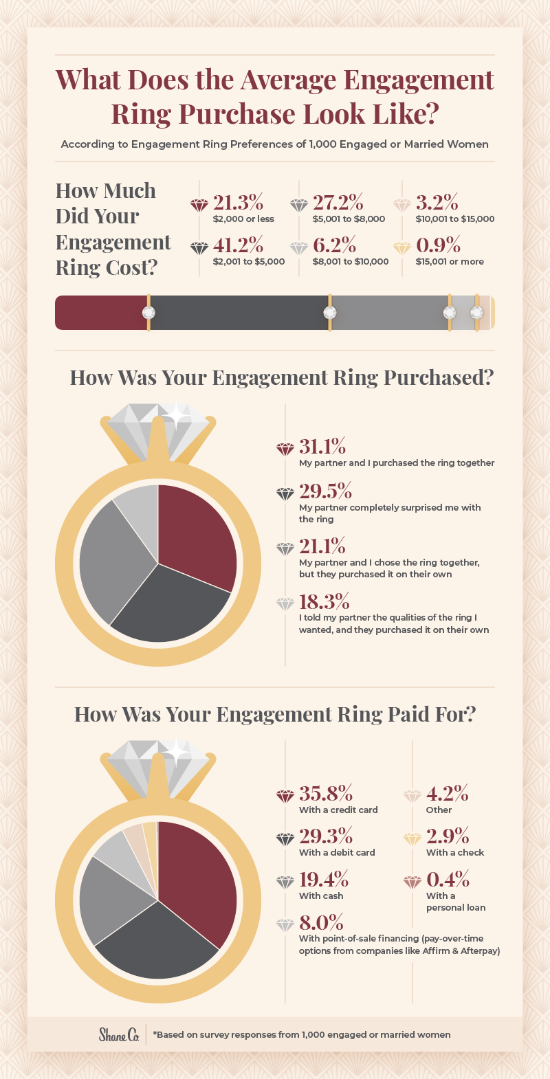  Infographic describing the engagement ring purchase