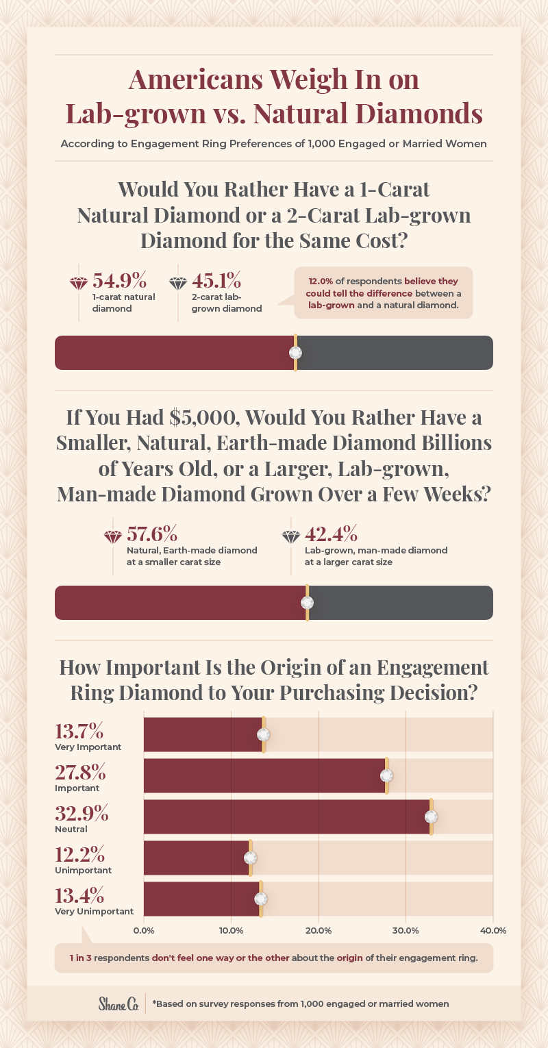Infographic displaying lab-grown vs. natural diamond preferences